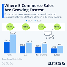 E Commerce Sector Records Strong Sales Growth